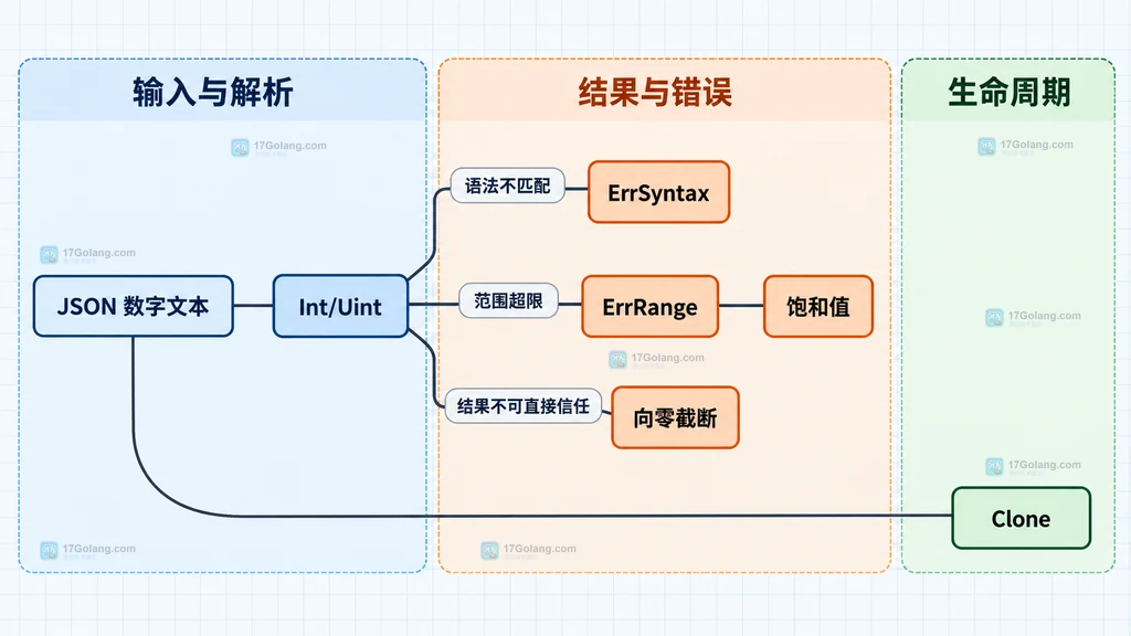 Go jsontext Token 从 KindNumber 分流到 Int Uint Float 的静态关系说明图