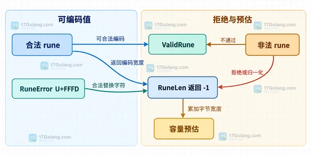 Go utf8.RuneLen 怎样判断 rune 占用几个字节