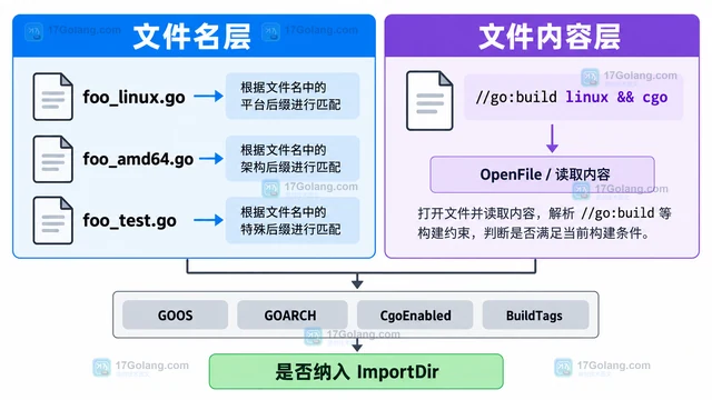 Go build.Context.MatchFile 怎样按构建标签筛选源文件