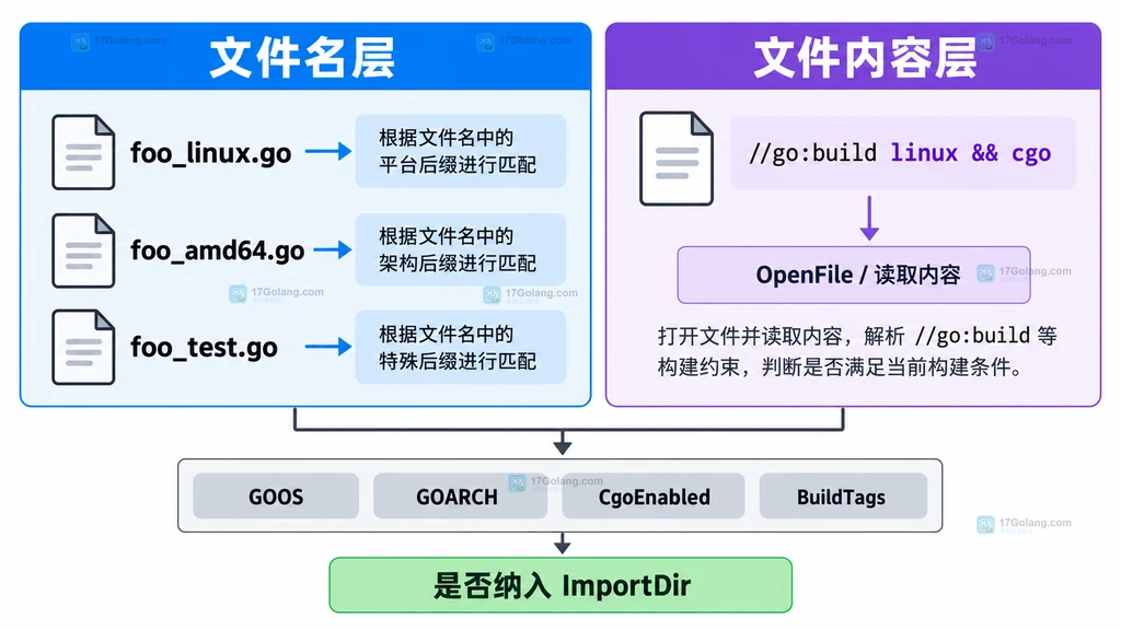 Go MatchFile 中文件名层与文件内容层的构建约束边界结构图