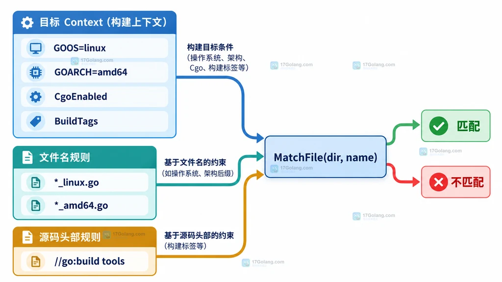 Go build.Context 的构建上下文、文件规则与 MatchFile 判断关系说明图