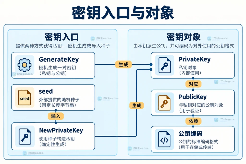 随机密钥生成和种子导入对应私钥及公钥编码的静态关系
