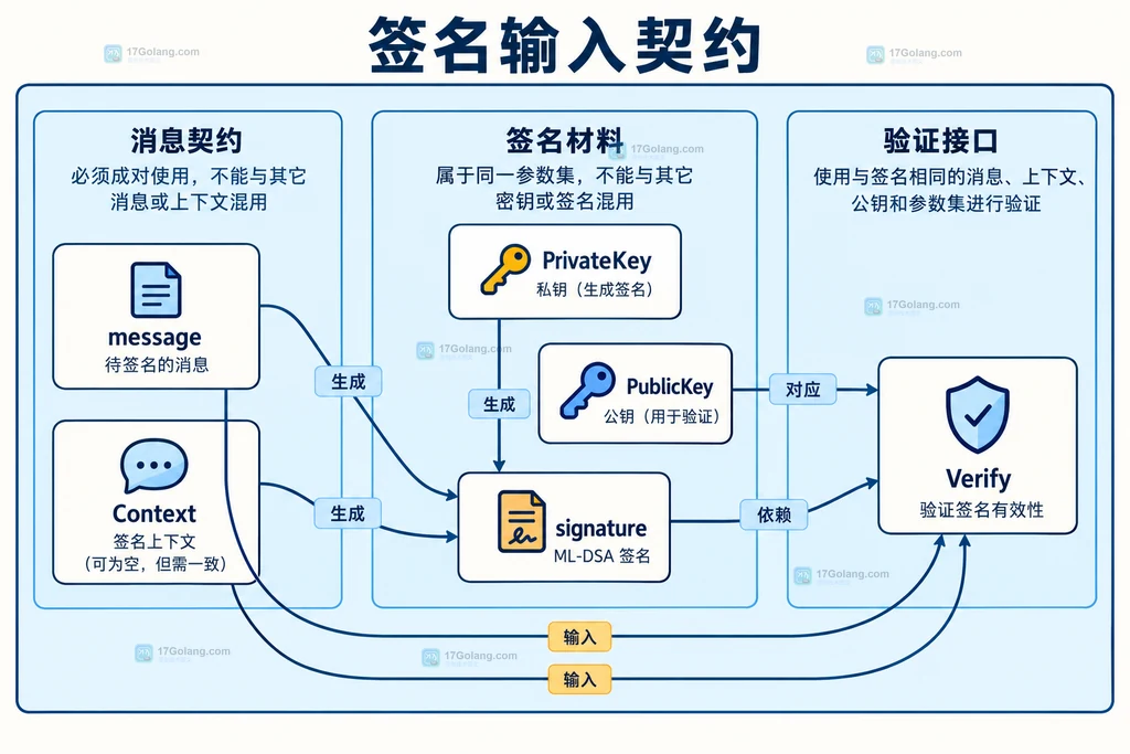 消息上下文和密钥材料共同限定签名验签契约的结构图