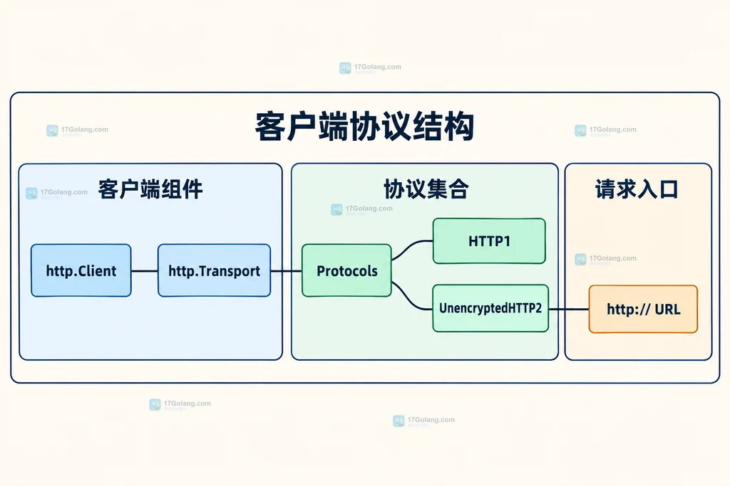 http.Client、http.Transport、Protocols 与明文 HTTP/2 请求入口的静态关系说明图