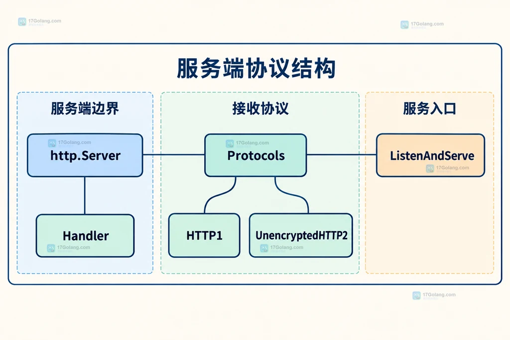 http.Server、Handler、Protocols 与 ListenAndServe 的静态关系说明图