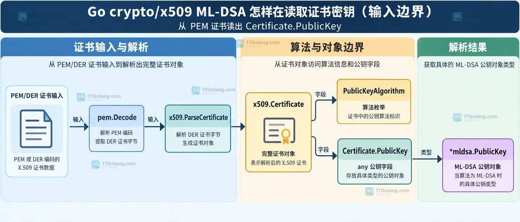 pem.Decode、x509.ParseCertificate、Certificate.PublicKeyAlgorithm 与 mldsa.PublicKey 的结构边界说明图
