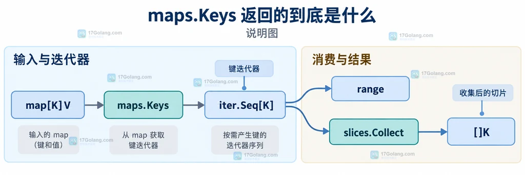map、maps.Keys、iter.Seq[K] 与 slices.Collect 结果切片之间的静态关系说明图