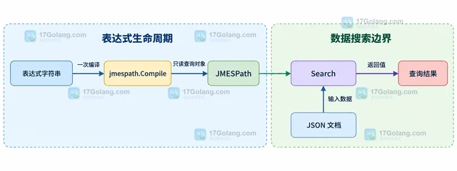 Go JMESPath 怎么提前编译并复用字段查询