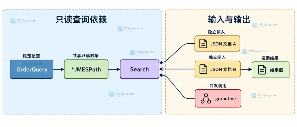 Go JMESPath 查询对象在多个 JSON 文档和 goroutine 之间复用的静态关系说明图