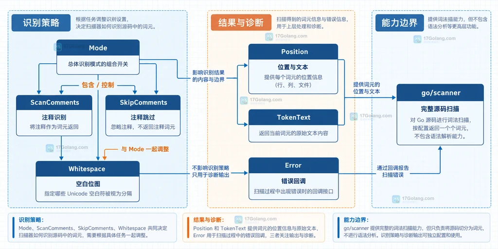 text scanner 的 Mode Whitespace Position 与错误回调边界静态说明图