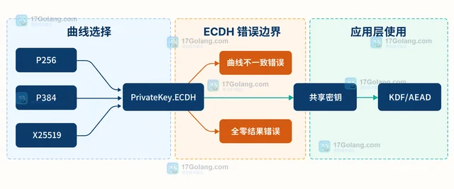 Go crypto/ecdh PrivateKey.ECDH 怎样生成共享密钥
