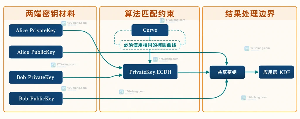 Go crypto/ecdh 中两端私钥、对端公钥、同一 Curve、PrivateKey.ECDH 和共享密钥的静态关系说明图