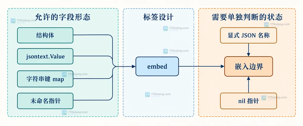 Go encoding/json/v2 中结构体、jsontext.Value、字符串键 map 和显式名称的 embed 参数边界说明图