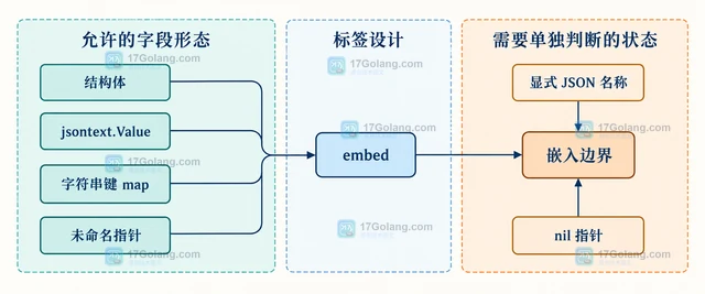 Go encoding/json/v2 inline 为什么 inline 标签失效（参数形态）