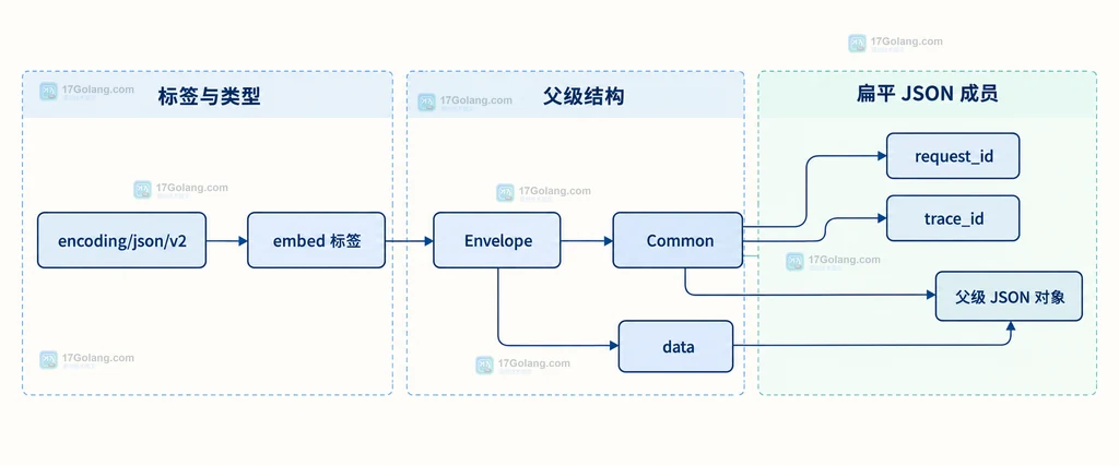 SubjectPublicKeyInfo、PKCS#1、CERTIFICATE 与三个 Go x509 解析入口的格式边界说明图