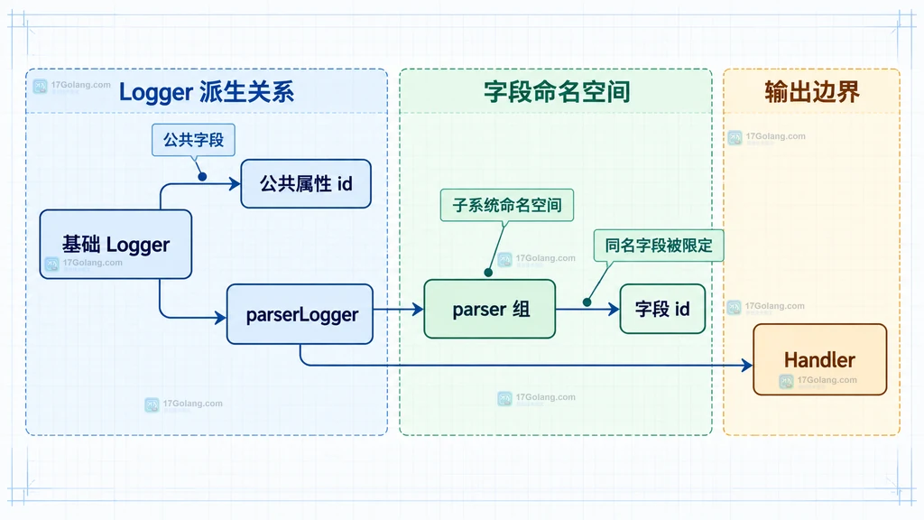 基础 Logger、parserLogger、parser 组和同名字段的静态关系说明图