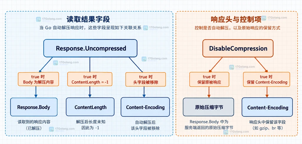 Response.Uncompressed、Response.Body、ContentLength、Content-Encoding和DisableCompression字段关系说明图