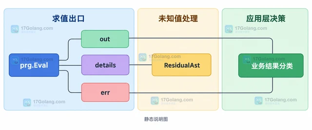 Go CEL unknown 与运行错误在结果处理上有什么区别