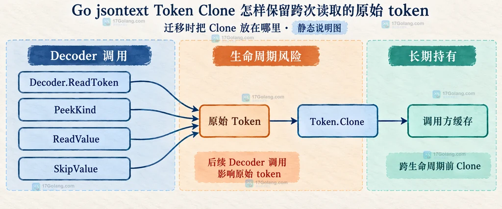 Decoder 原始 Token、内部缓冲区与 Clone 独立副本的结构关系说明图