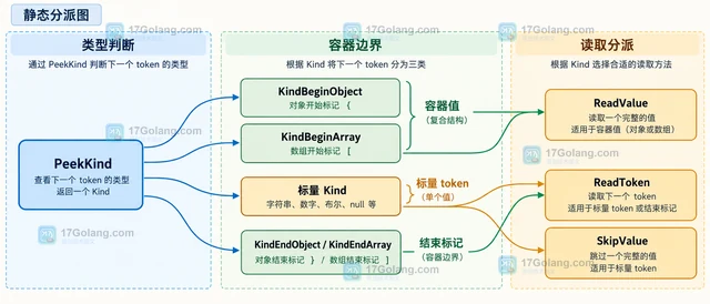 Go jsontext Decoder PeekKind 怎样判断下一个 token 类型
