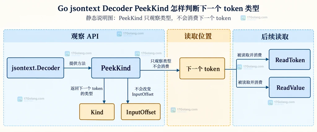 jsontext Decoder PeekKind 观察下一个 token 类型且不推进读取偏移的静态关系图