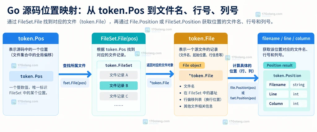 token.Pos 经过 FileSet.File 映射到 token.File 并输出文件名行号列号的结构说明图