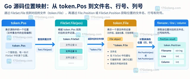 Go go/token.FileSet.File 怎样查询源码位置