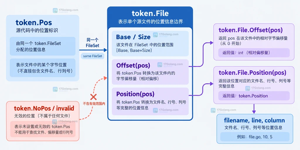 token.File 的 Base Size Offset Position 与无效 token.NoPos 边界说明图
