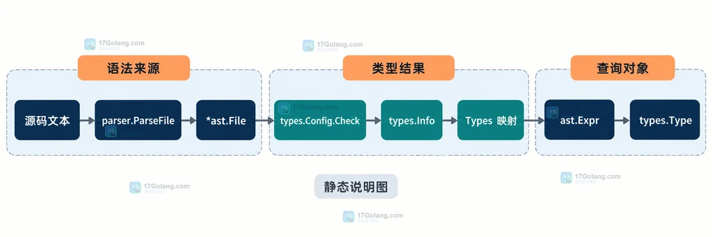 go types Config Check Info Types ast.Expr TypeOf 和 types.Type 的静态关系图