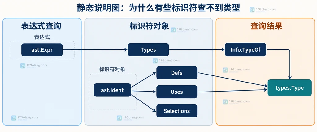 Info TypeOf Types Defs Uses Selections nil 和 types.Type 查询边界静态关系图