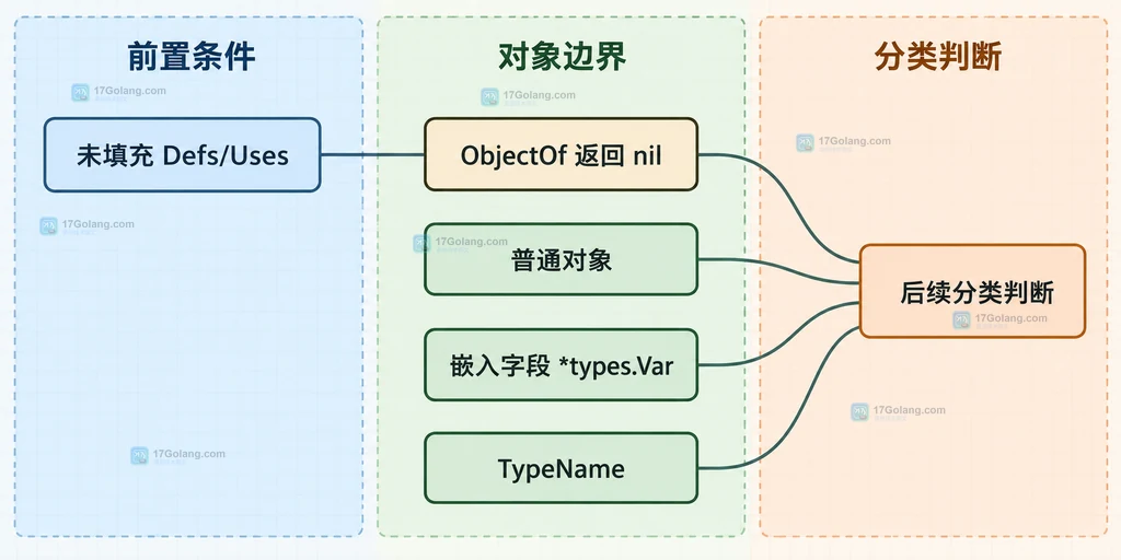 ObjectOf 的 nil 前置条件、普通对象、嵌入字段 Var 与 TypeName 边界说明图