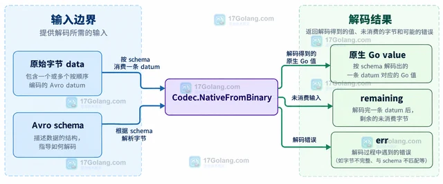 Go goavro 解码后为什么还返回未消费的字节