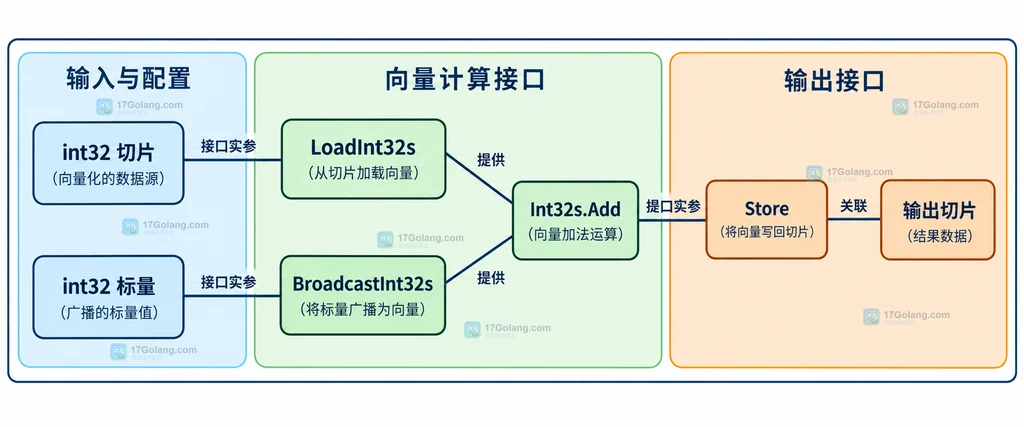 int32 切片、标量广播、向量加法与输出切片的参数契约图