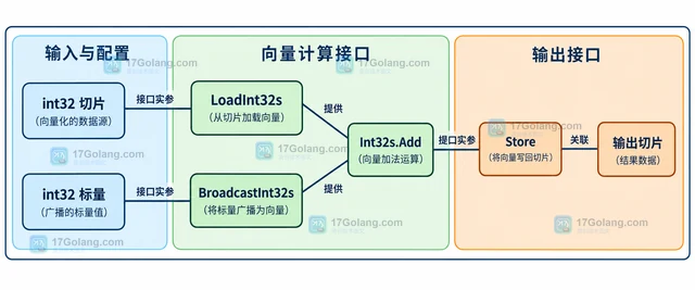 Go simd 为什么实验类型无法编译（参数形态）