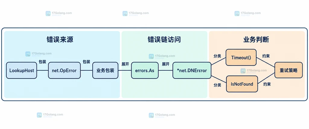 错误链、DNSError Timeout 与业务重试分类的静态关系图