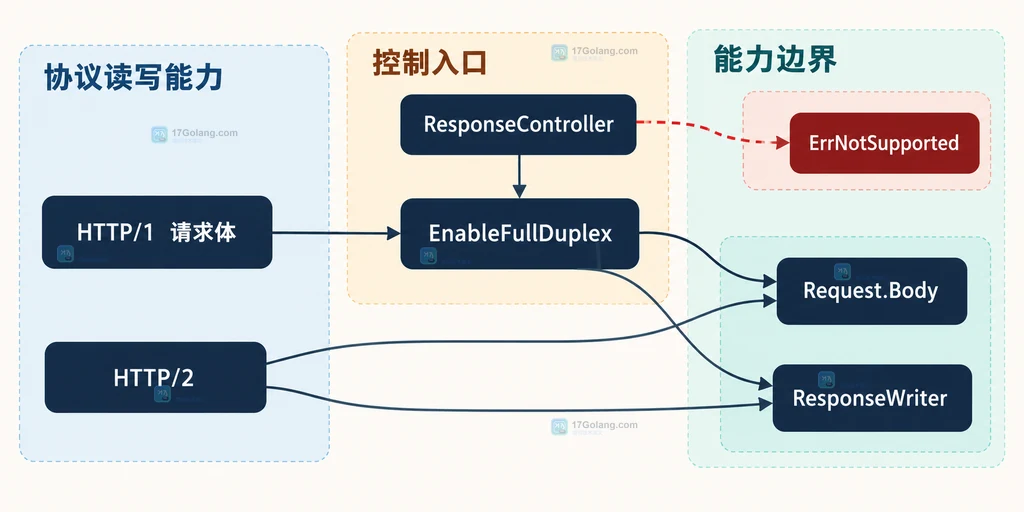 handler中ResponseController、请求体分块读取、响应写出和Flush之间的静态关系图