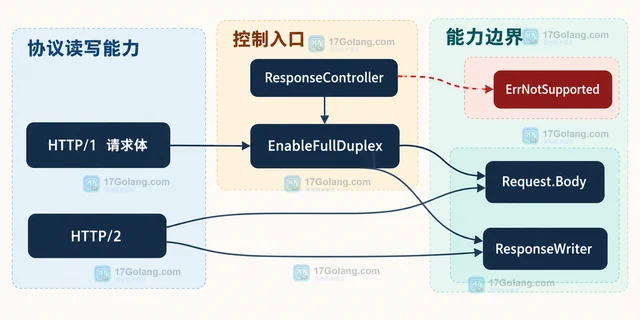 Go ResponseController.EnableFullDuplex 怎样让服务端边读边写