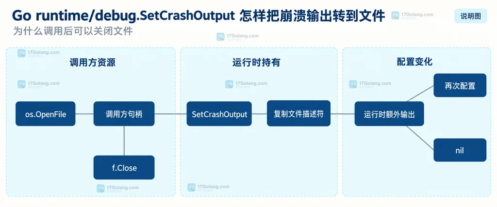 SetCrashOutput 文件描述符生命周期说明图