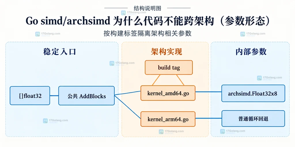 archsimd 固定宽度向量、架构能力与专用操作的参数边界结构图