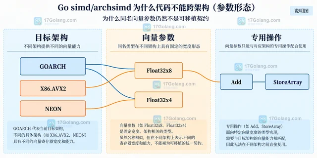 Go simd/archsimd 为什么代码不能跨架构（参数形态）