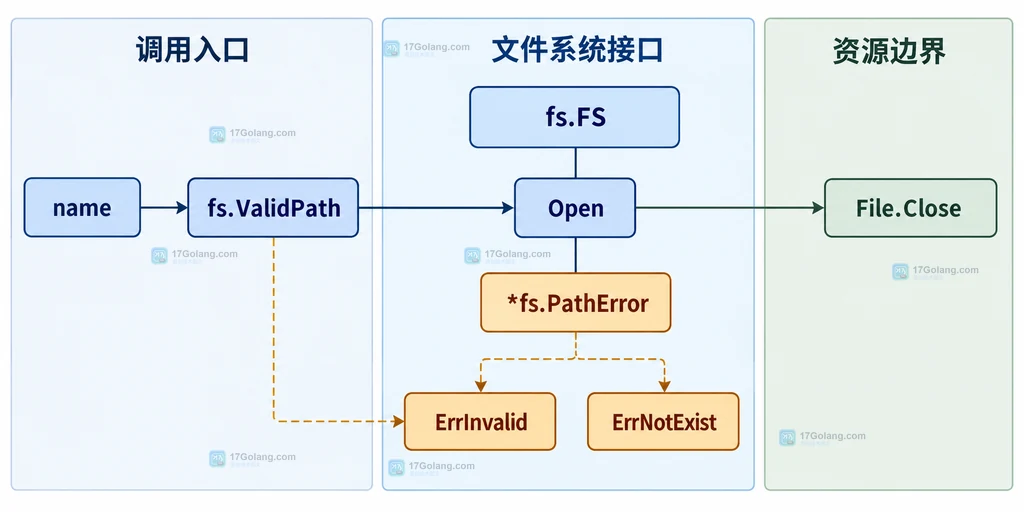name、fs.ValidPath、fs.FS.Open 与 PathError 和 File.Close 的静态关系说明图