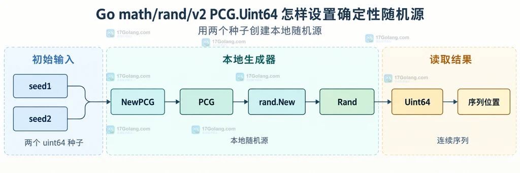 两个 uint64 种子创建 PCG、再由 Rand 连续调用 Uint64 的静态关系图