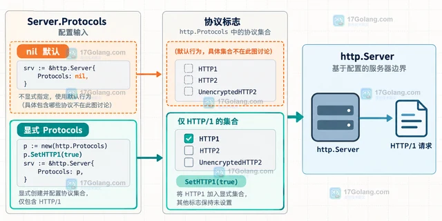 Go net/http Protocols.SetHTTP1 怎样让服务端只接受 HTTP/1