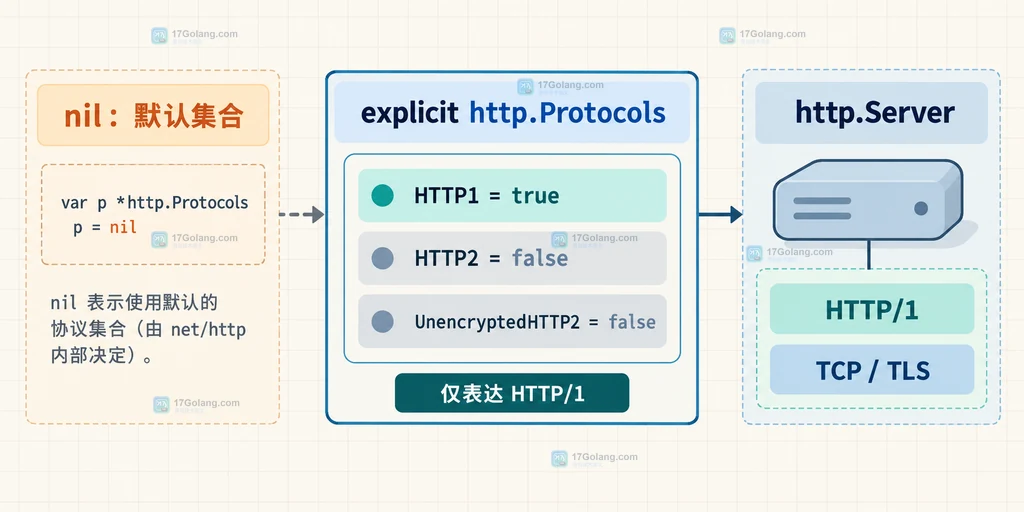 显式 HTTP/1 协议集合与 Server 接受边界说明图