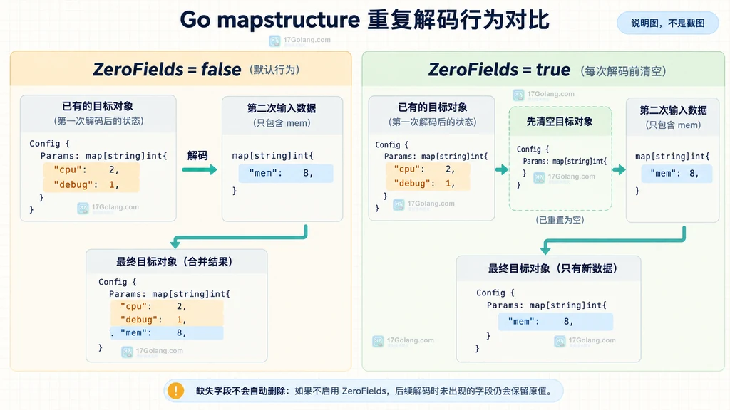 图2:merge-vs-zero