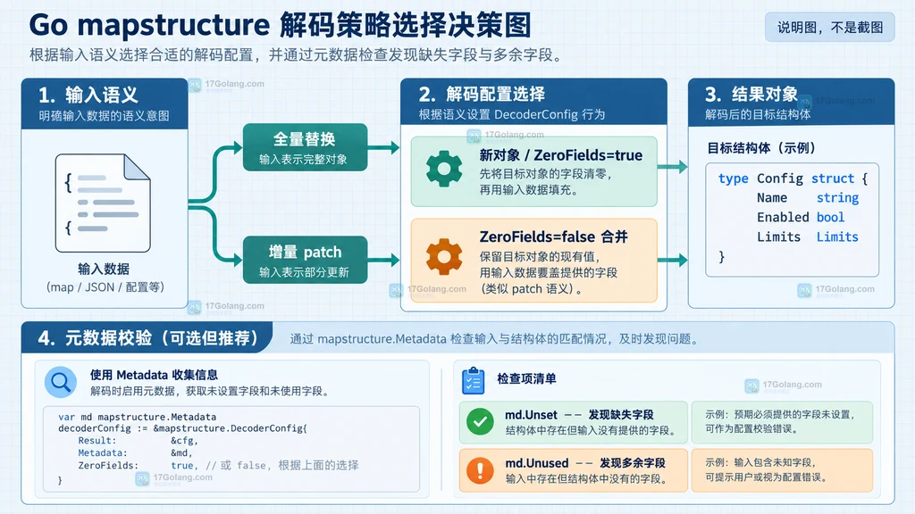 图1:decoder-strategy