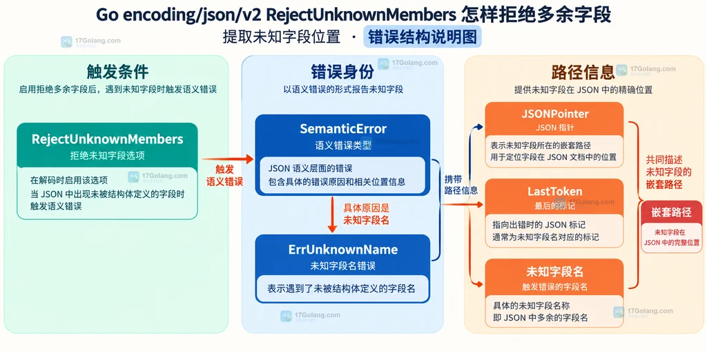 SemanticError、ErrUnknownName、JSONPointer 和未知字段名的静态错误关系说明图