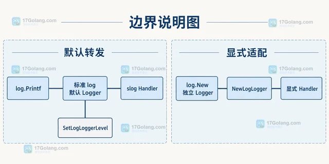 Go log/slog.SetDefault 怎样让标准 log 统一走结构化日志