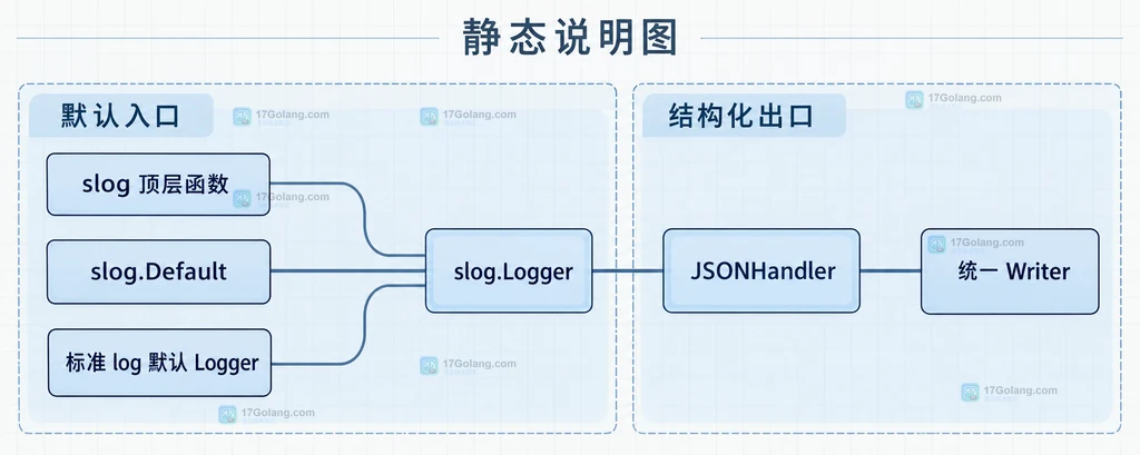 Go 标准 log 转发到 slog Handler 时 SetLogLoggerLevel 与独立 Logger 边界说明图