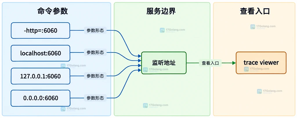 Go 1.27 trace HTTP 参数迁移与本机远程访问边界说明图